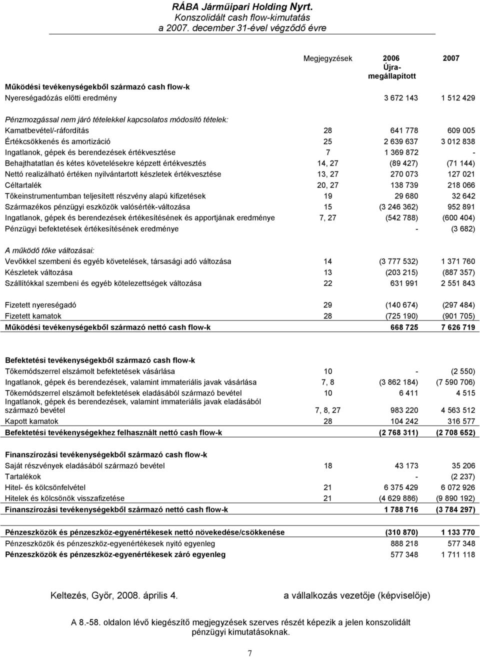 tételekkel kapcsolatos módosító tételek: Kamatbevétel/-ráfordítás 28 641 778 609 005 Értékcsökkenés és amortizáció 25 2 639 637 3 012 838 Ingatlanok, gépek és berendezések értékvesztése 7 1 369 872 -