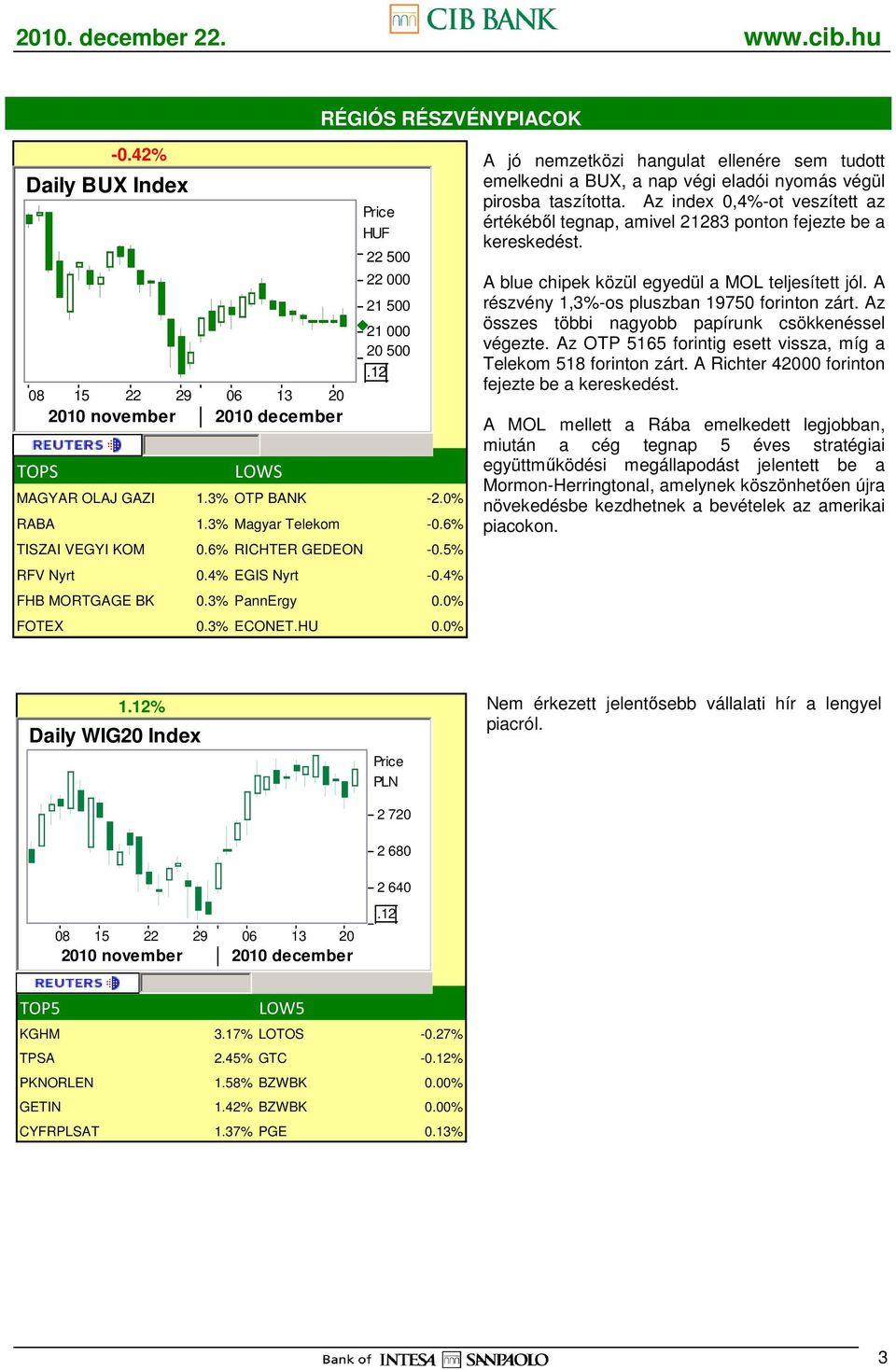 Az index 0,4%-ot veszített az értékébıl tegnap, amivel 21283 ponton fejezte be a kereskedést. A blue chipek közül egyedül a MOL teljesített jól. A részvény 1,3%-os pluszban 19750 forinton zárt.