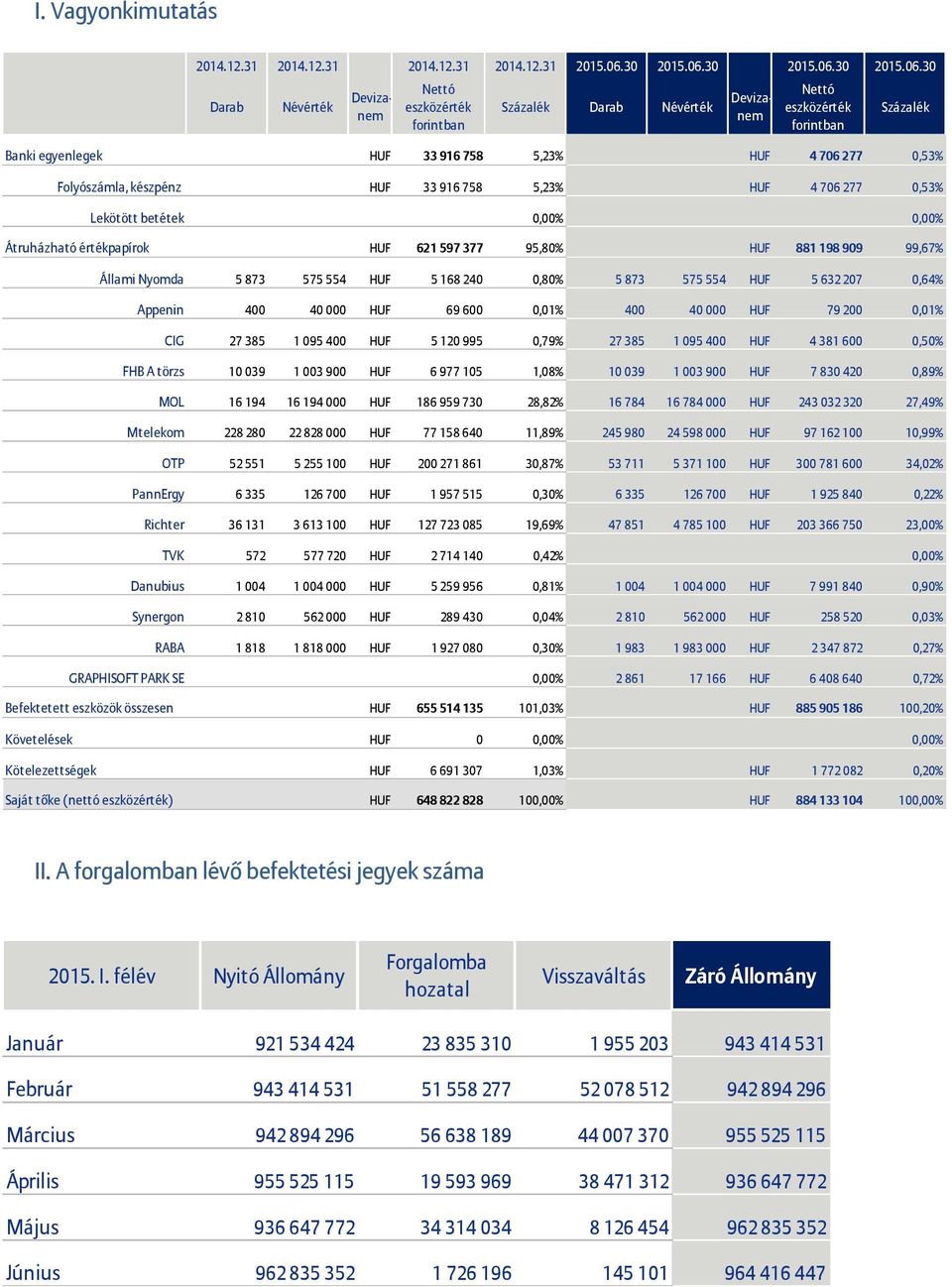 30 Darab Névérték Nettó Százalék Darab Névérték Devizanem Devizanem Nettó Százalék Banki egyenlegek HUF 33 916 758 5,23% HUF 4 706 277 0,53% Folyószámla, készpénz HUF 33 916 758 5,23% HUF 4 706 277