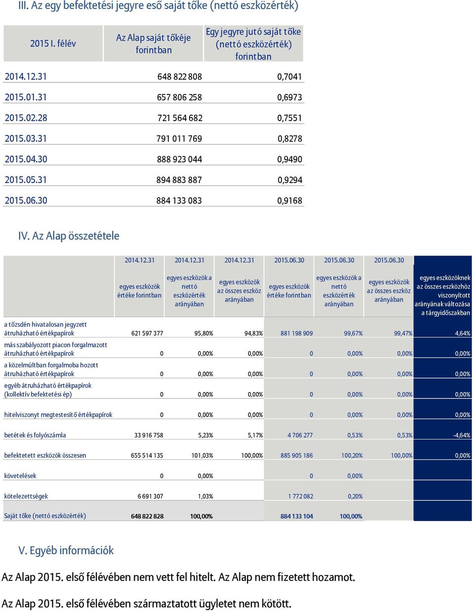 06.30 2015.06.30 2015.06.30 értéke a nettó az összes eszköz értéke a nettó az összes eszköz nek az összes eszközhöz viszonyított arányának változása a tárgyidőszakban a tőzsdén hivatalosan jegyzett