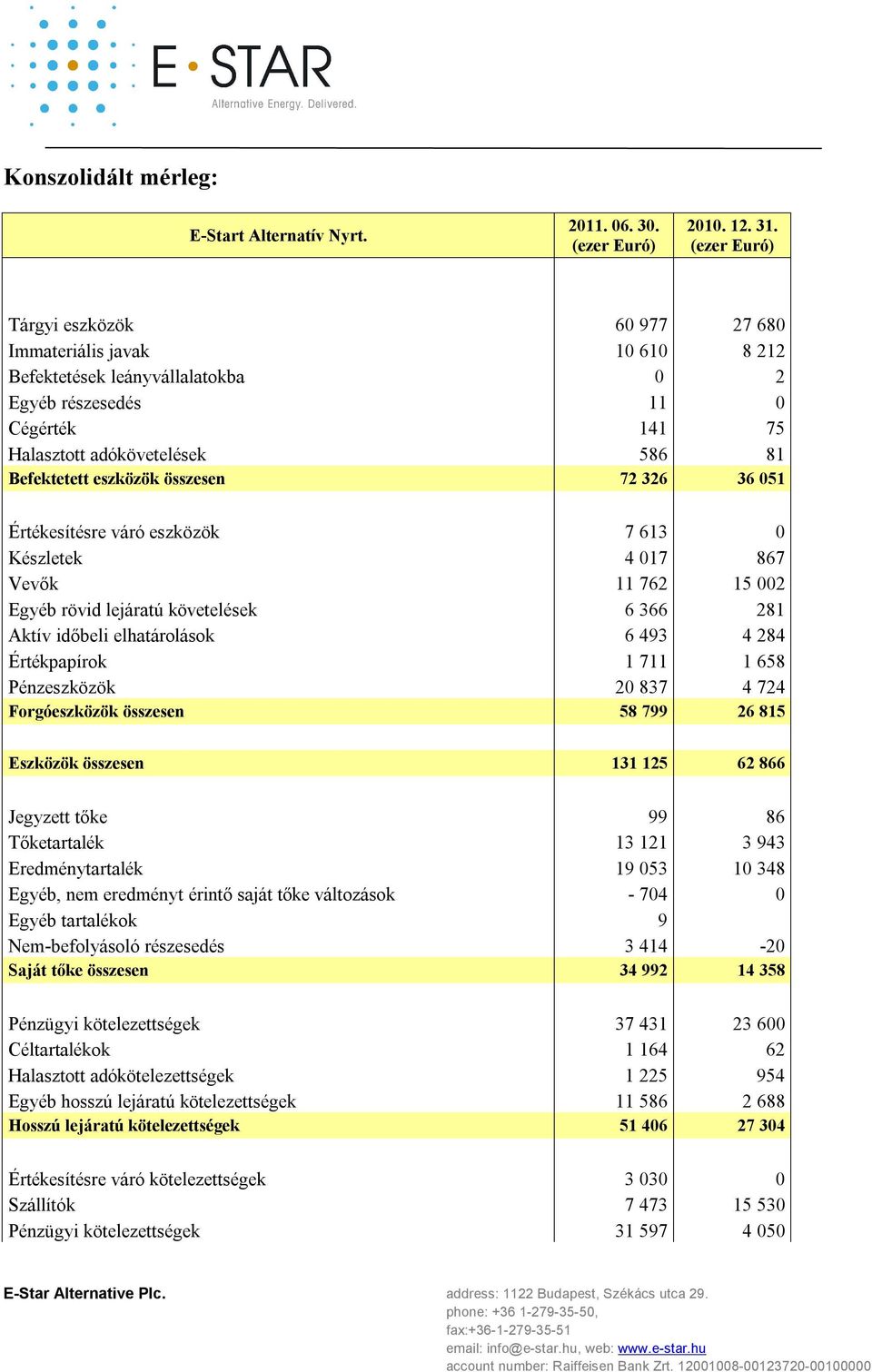 eszközök összesen 72 326 36 051 Értékesítésre váró eszközök 7 613 0 Készletek 4 017 867 Vevők 11 762 15 002 Egyéb rövid lejáratú követelések 6 366 281 Aktív időbeli elhatárolások 6 493 4 284