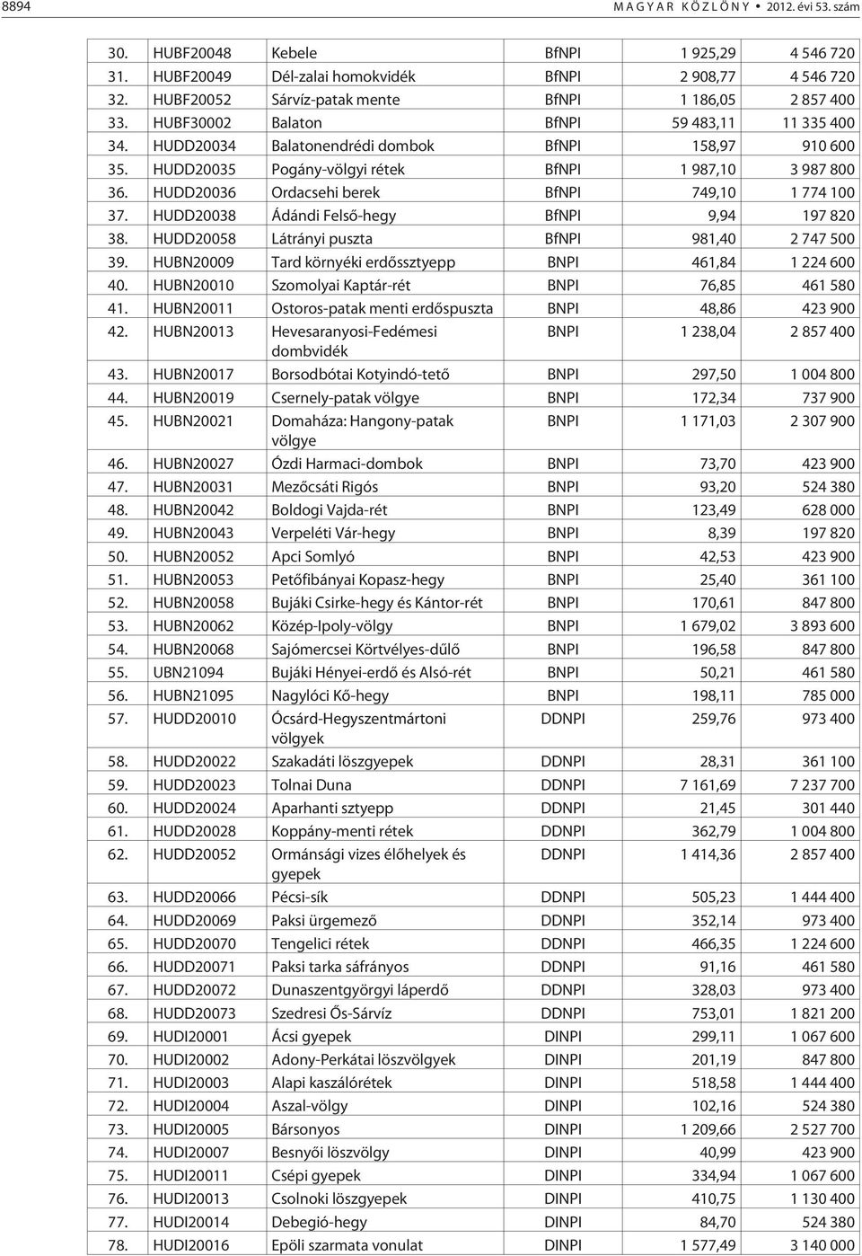 HUDD20035 Pogány-völgyi rétek BfNPI 1 987,10 3 987 800 36. HUDD20036 Ordacsehi berek BfNPI 749,10 1 774 100 37. HUDD20038 Ádándi Felsõ-hegy BfNPI 9,94 197 820 38.