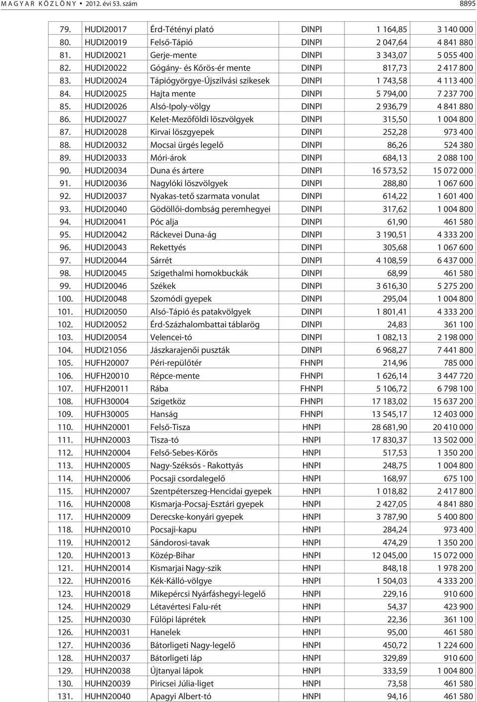 HUDI20025 Hajta mente DINPI 5 794,00 7 237 700 85. HUDI20026 Alsó-Ipoly-völgy DINPI 2 936,79 4 841 880 86. HUDI20027 Kelet-Mezõföldi löszvölgyek DINPI 315,50 1 004 800 87.