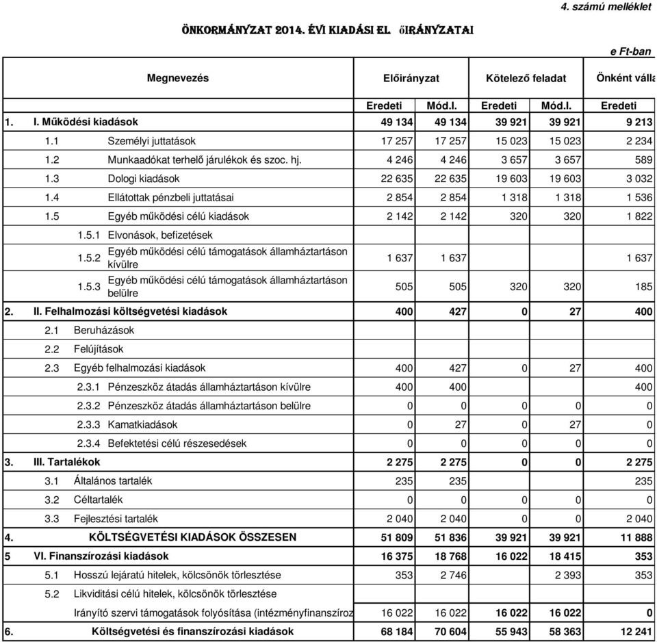 3 Dologi kiadások 22 635 22 635 19 603 19 603 3 032 1.4 Ellátottak pénzbeli juttatásai 2 854 2 854 1 318 1 318 1 536 1.5 Egyéb működési célú kiadások 2 142 2 142 320 320 1 822 1.5.1 Elvonások, befizetések 1.