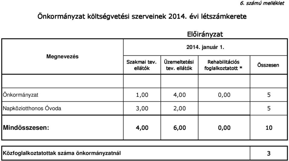 ellátók Rehabilitációs foglalkoztatott * Összesen Önkormányzat 1,00 4,0,00 5