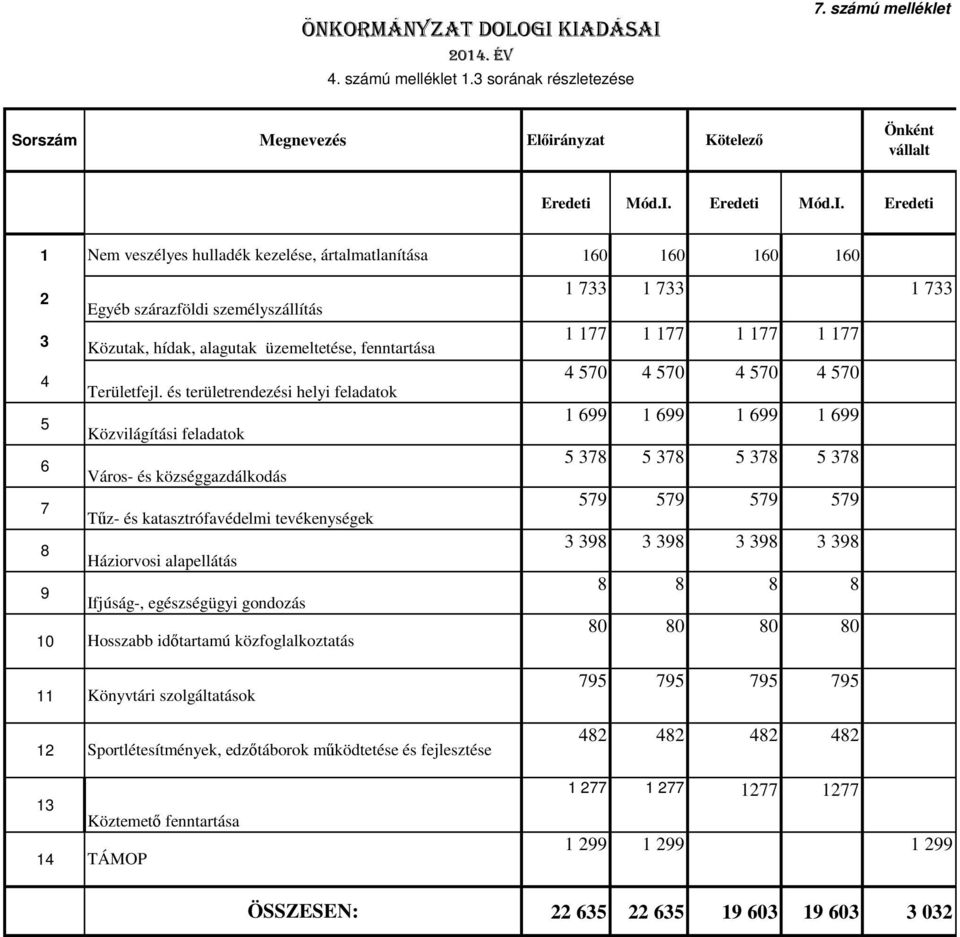 kezelése, ártalmatlanítása 160 160 160 160 2 1 733 1 733 1 733 Egyéb szárazföldi személyszállítás 3 Közutak, hídak, alagutak üzemeltetése, fenntartása 1 177 1 177 1 177 1 177 4 4 570 Területfejl.