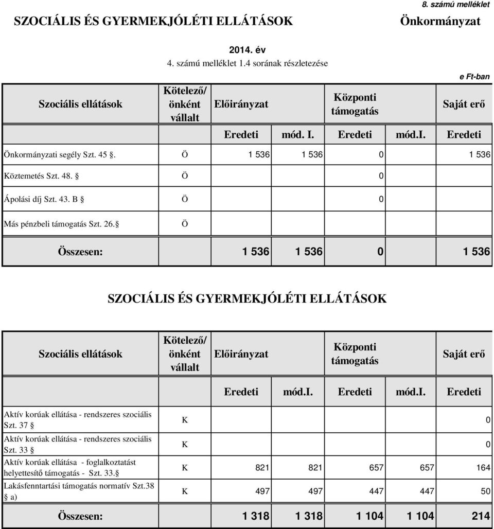 Ö 1 536 1 536 0 1 536 Köztemetés Szt. 48. Ö 0 Ápolási díj Szt. 43. B Ö 0 Más pénzbeli támogatás Szt. 26.