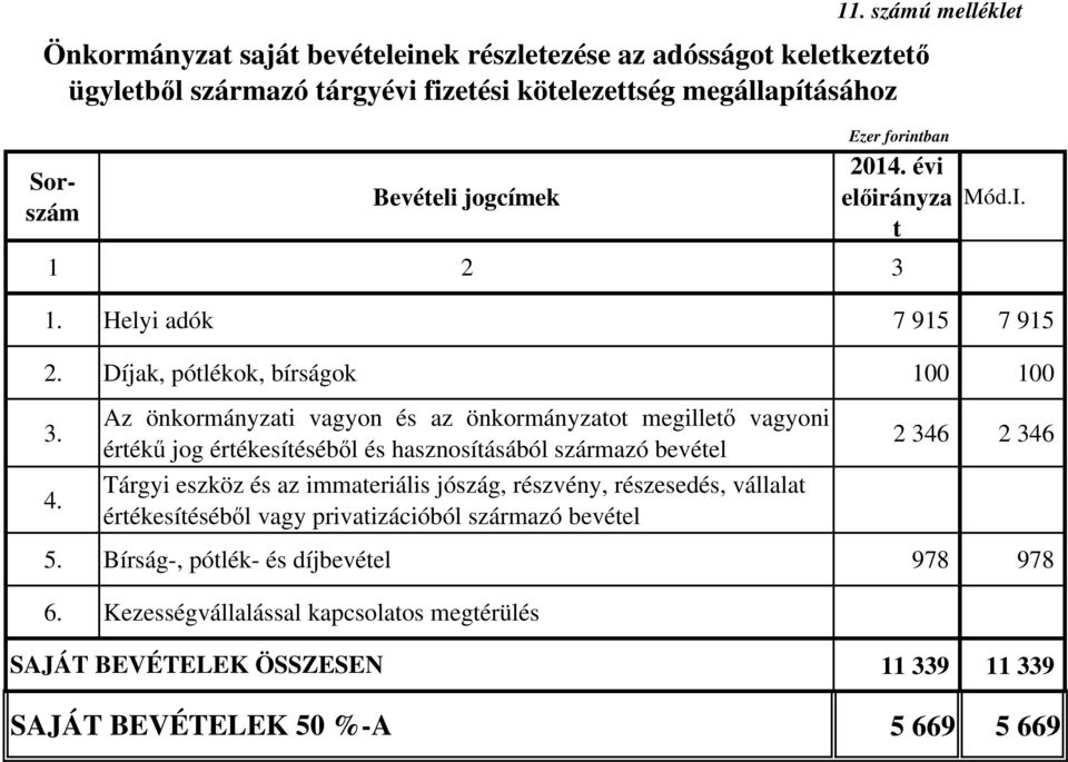 Az önkormányzati vagyon és az önkormányzatot megillető vagyoni értékű jog értékesítéséből és hasznosításából származó bevétel Tárgyi eszköz és az immateriális jószág, részvény,