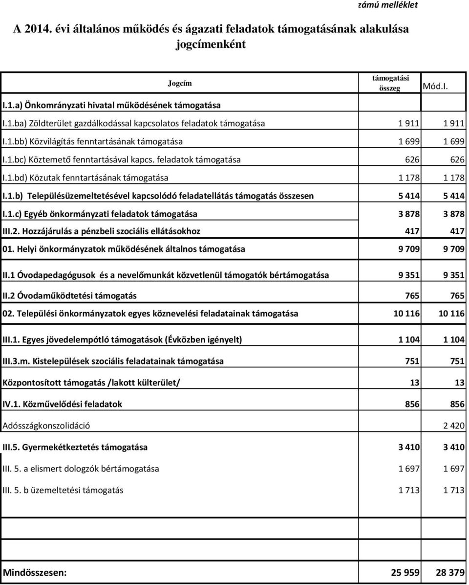 1.c) Egyéb önkormányzati feladatok támogatása 3 878 3 878 III.2. Hozzájárulás a pénzbeli szociális ellátásokhoz 417 417 01. Helyi önkormányzatok működésének általnos támogatása 9 709 9 709 II.