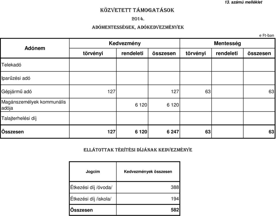 összesen Telekadó Iparűzési adó Gépjármű adó 127 127 63 63 Magánszemélyek kommunális adója 6 120 6 120