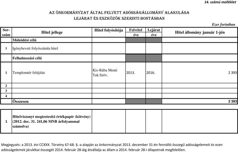 2 393 2 3 4 Összesen 2 393 1 Hitelviszonyt megtestesítő értékpapír (kötvény) (2012. dec. 31. 241,06 MNB árfolyammal számolva) Megjegyzés: a 2013. évi CCXXX. Törvény 67-68.