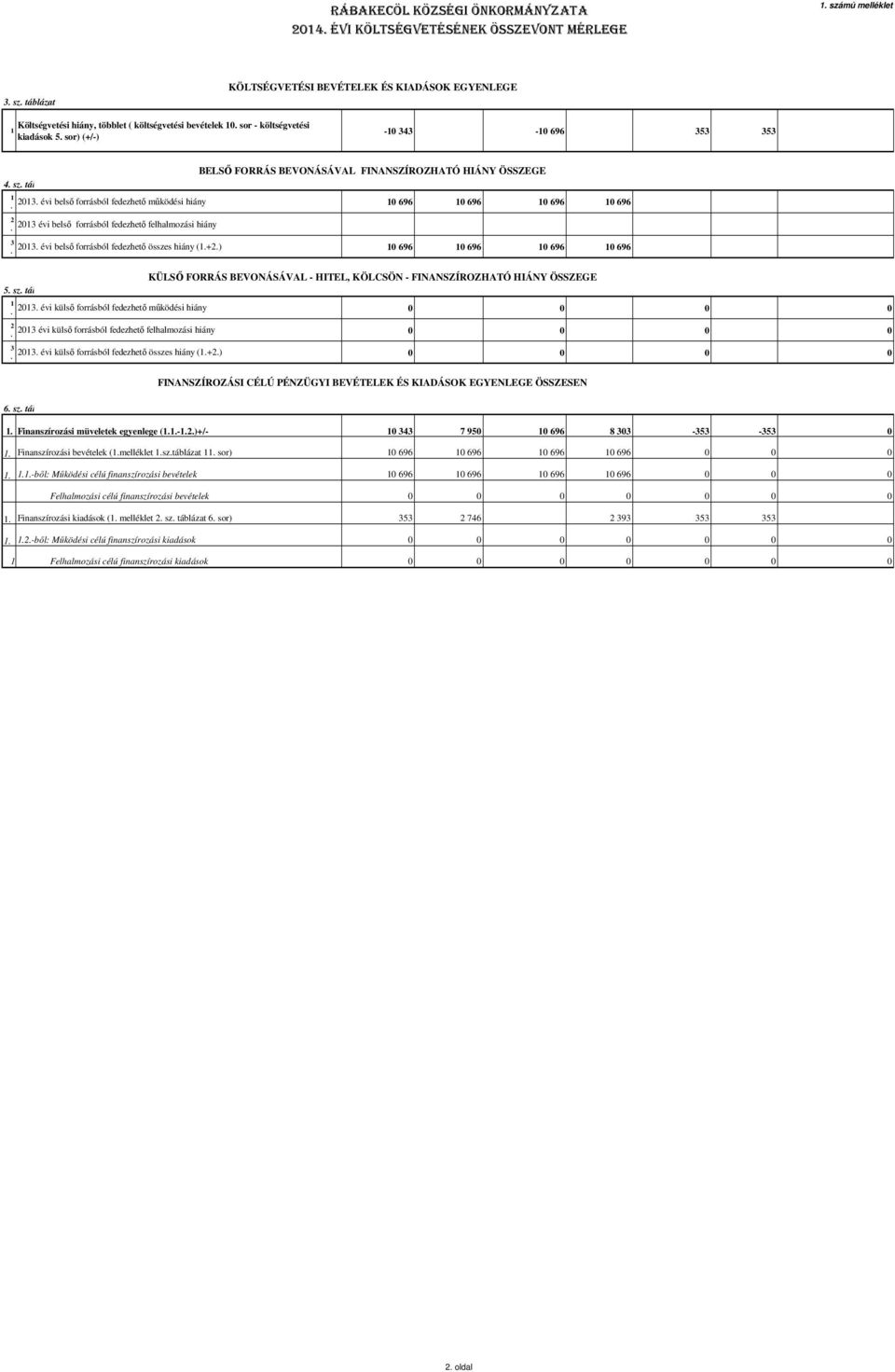 évi belső forrásból fedezhető működési hiány 10 696 10 696 10 696 10 696. 2 2013 évi belső forrásból fedezhető felhalmozási hiány. 3 2013. évi belső forrásból fedezhető összes hiány (1.+2.).