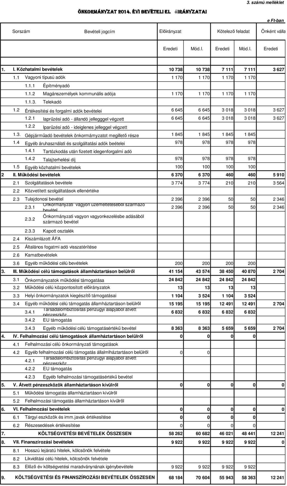 2 Értékesítési és forgalmi adók bevételei 6 645 6 645 3 018 3 018 3 627 1.2.1 Iaprűzési adó - állandó jellegggel végzett 6 645 6 645 3 018 3 018 3 627 1.2.2 Iparűzési adó - ideiglenes jelleggel végzett 1.