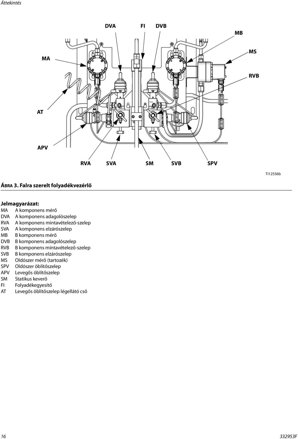 mintavételező-szelep SVA A komponens elzárószelep MB B komponens mérő DVB B komponens adagolószelep RVB B komponens
