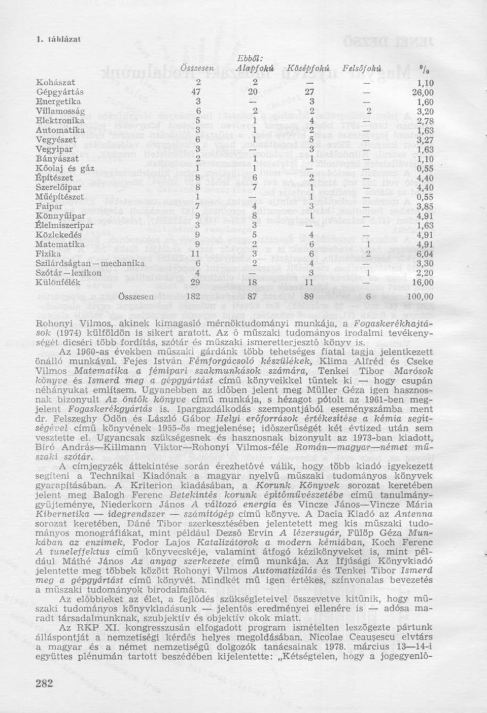 Élelmiszeripar 3 3 1,63 Közlekedés 9 5 4 4,91 Matematika 9 2 6 I 4,91 Fizika 11 3 6 2 6,04 Szilárdságtan mechanika 6 2 4 3,30 Szótár lexikon 4 3 1 2,20 Különfélék 29 18 11 16,00 Összesen 182 87 89 6