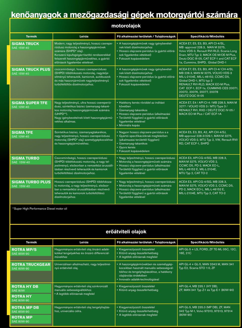 A haszongépjárművek nagy igénybevételnek kitett dízelmotorjaihoz Hosszú olajcsere-periódus (a gyártói előírások figyelembe vételével) Fokozott kopásvédelem ACEA E7, E5, E3, B3, API CI-/SL, MB