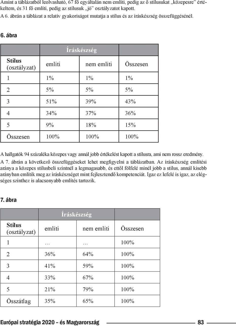 ábra Íráskészség Stílus (osztályzat) említi nem említi Összesen 1 1% 1% 1% 2 5% 5% 5% 3 51% 39% 43% 4 34% 37% 36% 5 9% 18% 15% Összesen 100% 100% 100% A hallgatók 94 százaléka közepes vagy annál jobb