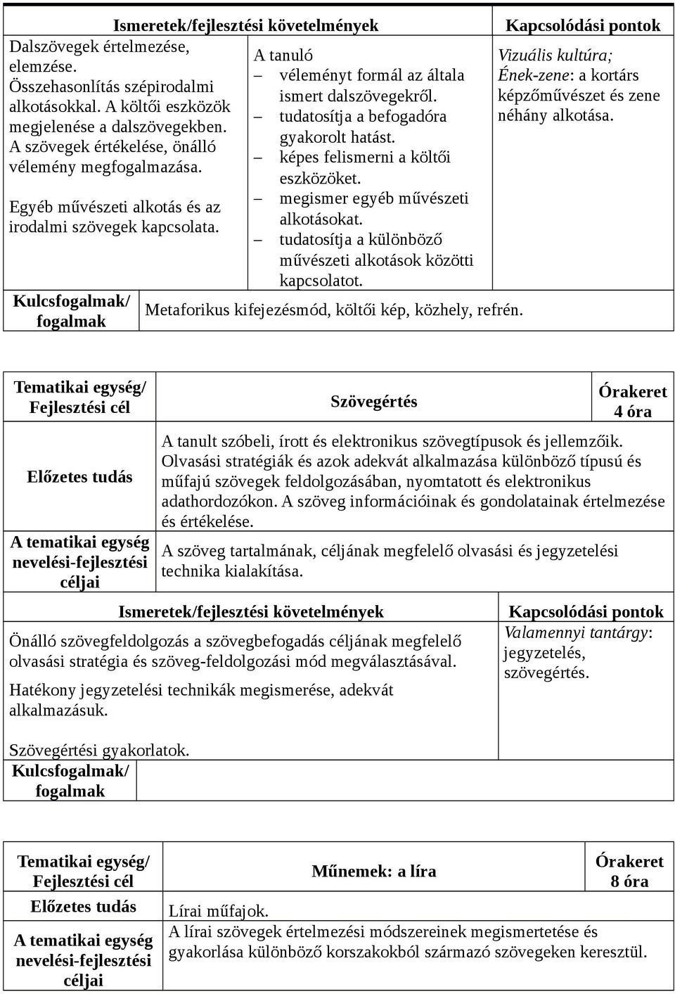 Egyéb művészeti alkotás és az megismer egyéb művészeti irodalmi szövegek kapcsolata. alkotásokat. tudatosítja a különböző művészeti alkotások közötti kapcsolatot.