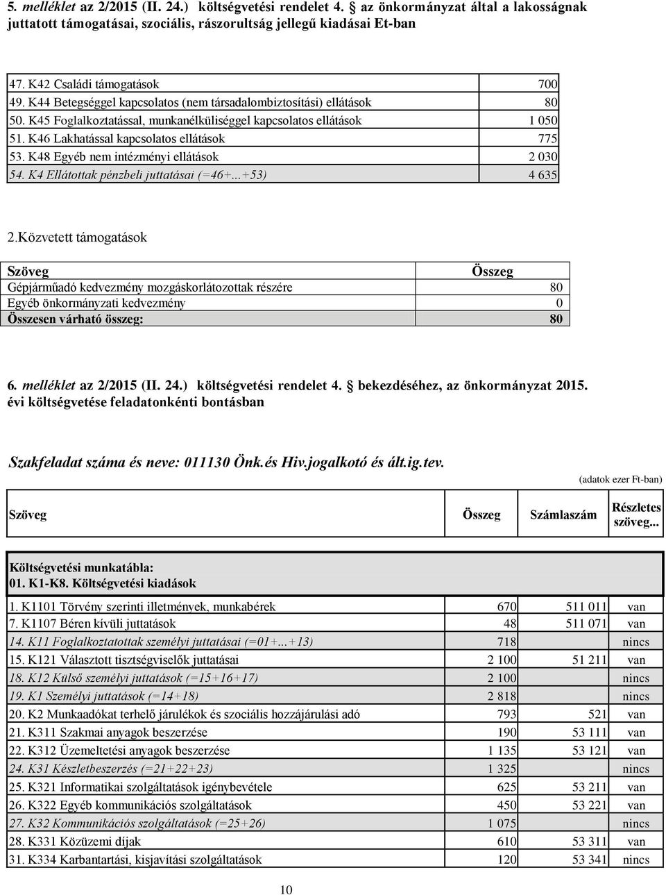 K46 Lakhatással kapcsolatos ellátások 775 53. K48 Egyéb nem intézményi ellátások 2 030 54. K4 Ellátottak pénzbeli juttatásai (=46+...+53) 4 635 2.