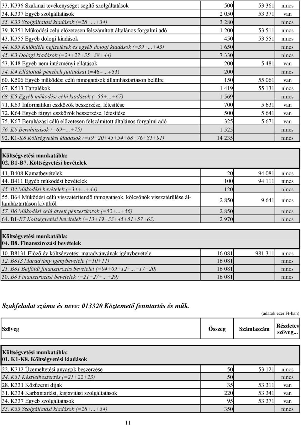 ..+43) 1 650 nincs 45. K3 Dologi kiadások (=24+27+35+38+44) 7 330 nincs 53. K48 Egyéb nem intézményi ellátások 200 5 481 van 54. K4 Ellátottak pénzbeli juttatásai (=46+...+53) 200 nincs 60.