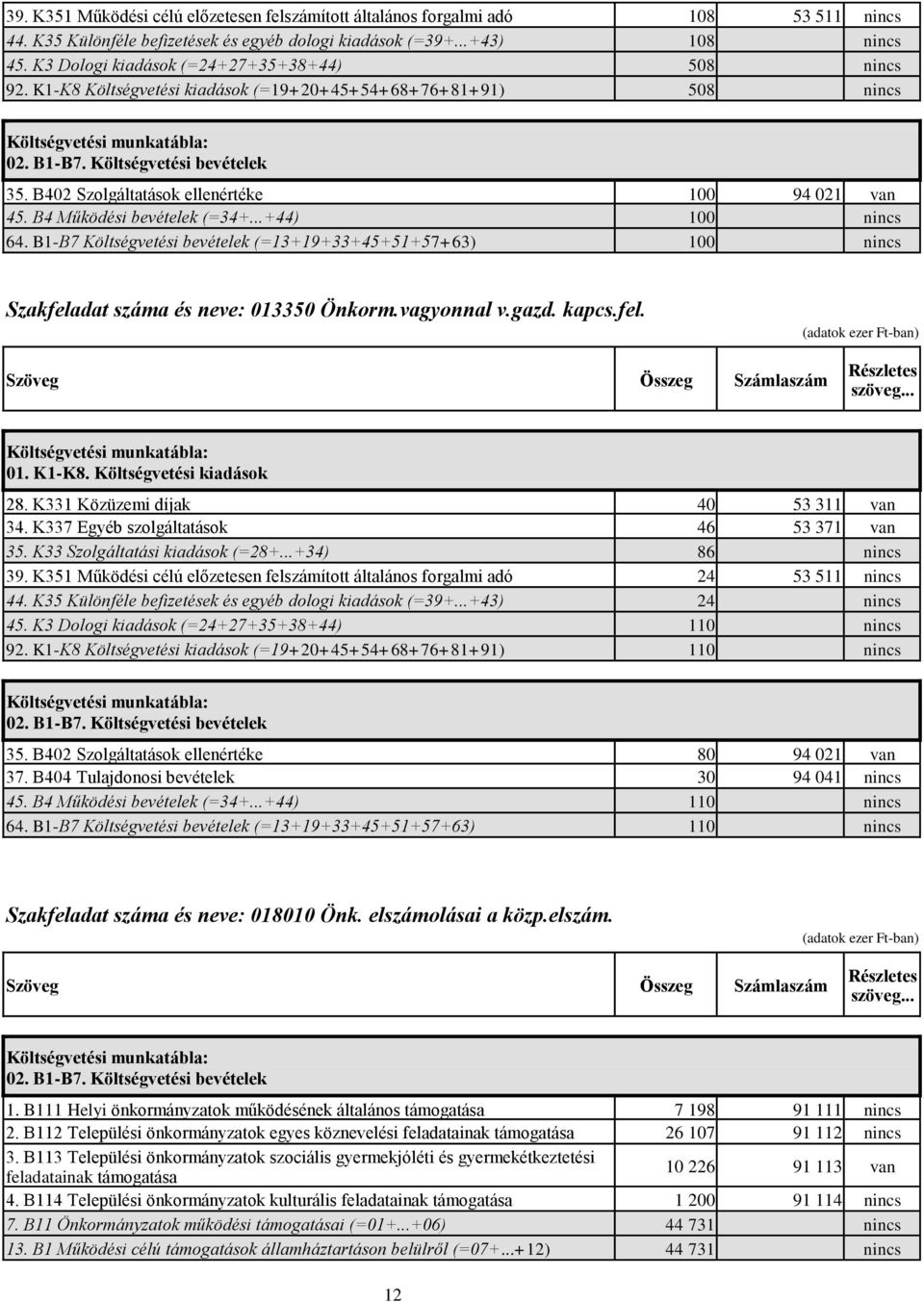 B402 Szolgáltatások ellenértéke 100 94 021 van 45. B4 Működési bevételek (=34+...+44) 100 nincs 64.