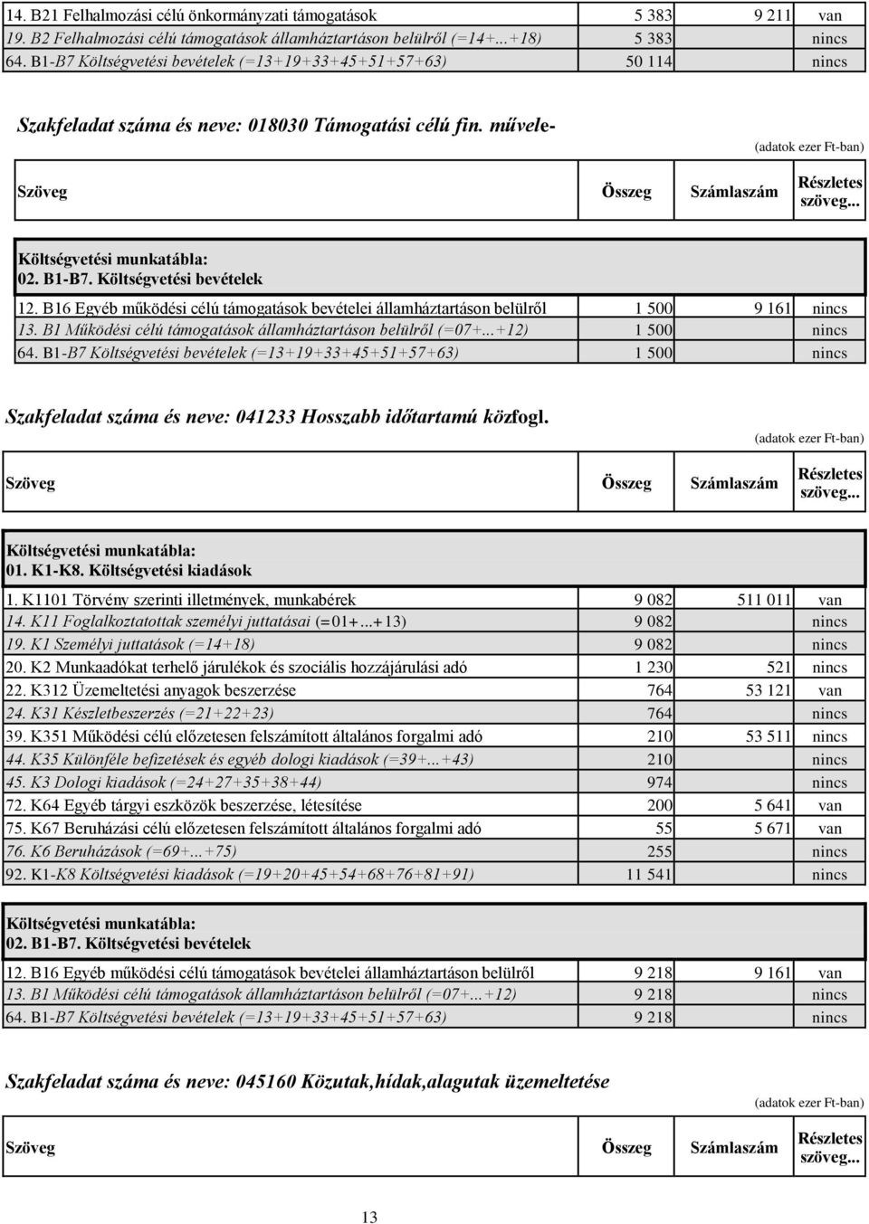 B16 Egyéb működési célú támogatások bevételei államháztartáson belülről 1 500 9 161 nincs 13. B1 Működési célú támogatások államháztartáson belülről (=07+...+12) 1 500 nincs 64.