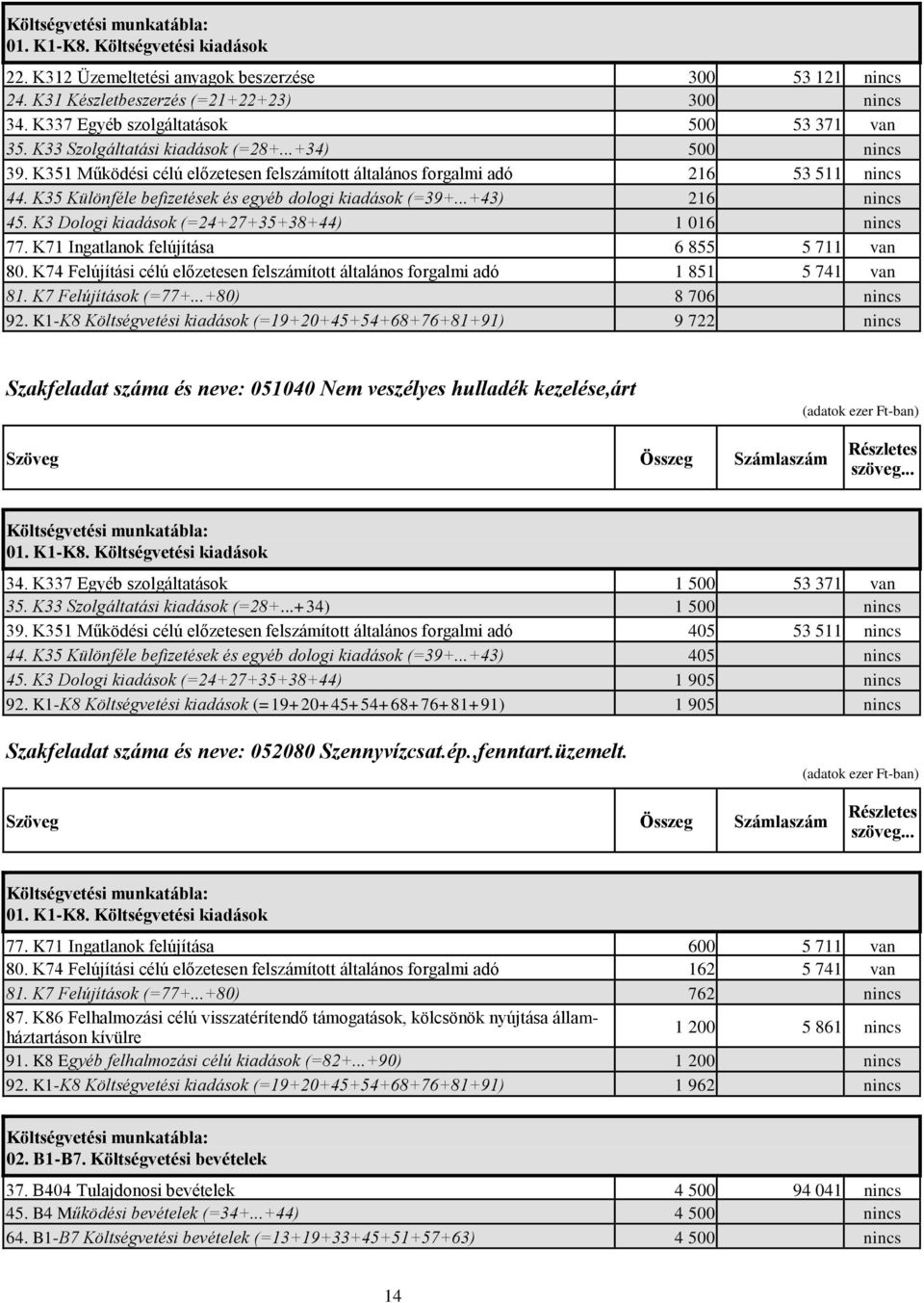 K3 Dologi kiadások (=24+27+35+38+44) 1 016 nincs 77. K71 Ingatlanok felújítása 6 855 5 711 van 80. K74 Felújítási célú előzetesen felszámított általános forgalmi adó 1 851 5 741 van 81.