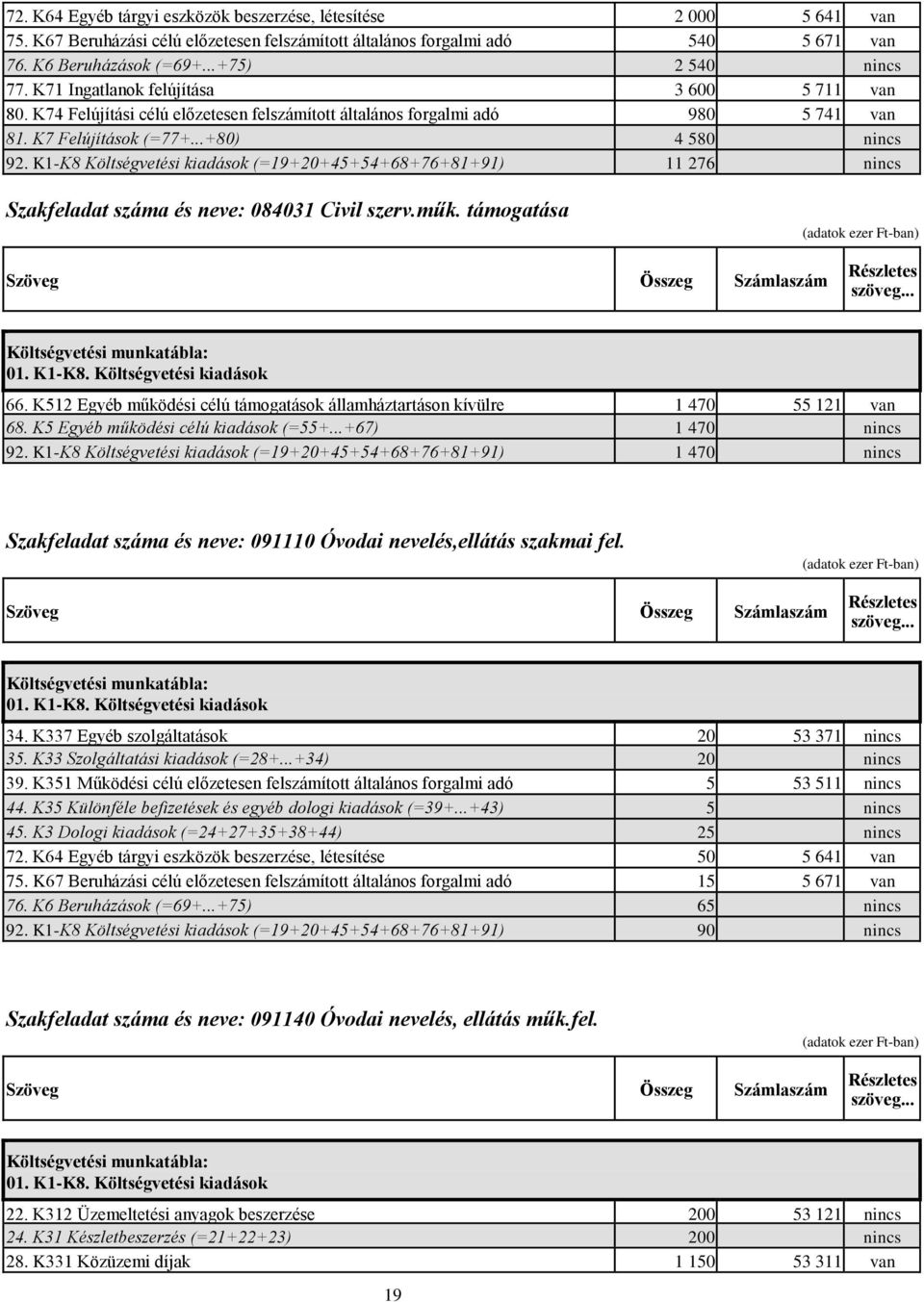 K1-K8 Költségvetési kiadások (=19+20+45+54+68+76+81+91) 11 276 nincs Szakfeladat száma és neve: 084031 Civil szerv.műk. támogatása 66.