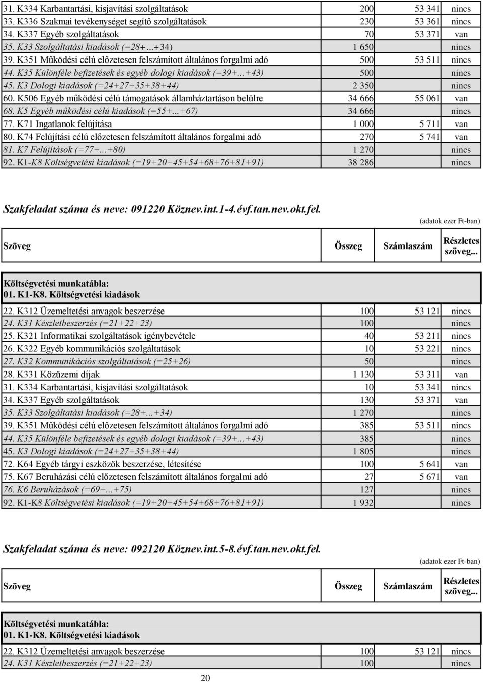 ..+43) 500 nincs 45. K3 Dologi kiadások (=24+27+35+38+44) 2 350 nincs 60. K506 Egyéb működési célú támogatások államháztartáson belülre 34 666 55 061 van 68. K5 Egyéb működési célú kiadások (=55+.