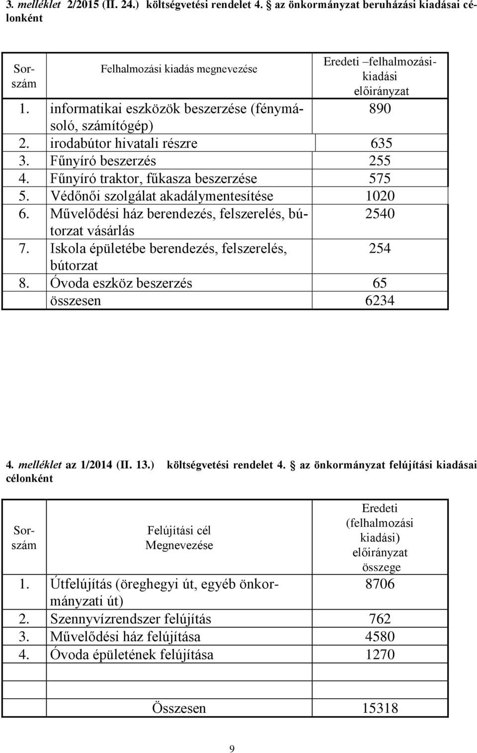 Védőnői szolgálat akadálymentesítése 1020 6. Művelődési ház berendezés, felszerelés, bútorzat 2540 vásárlás 7. Iskola épületébe berendezés, felszerelés, 254 bútorzat 8.