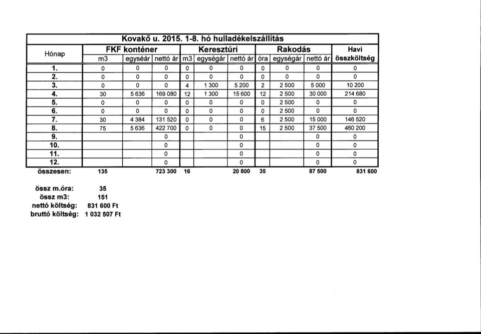 2 2 500 5 OOO 30 30 75 135 35 151 831 600 Ft 1 032 507 Ft 5 636 4 384 5 636 169 080 12 131 520 422 700 723 300 16 1 300 15 600 12