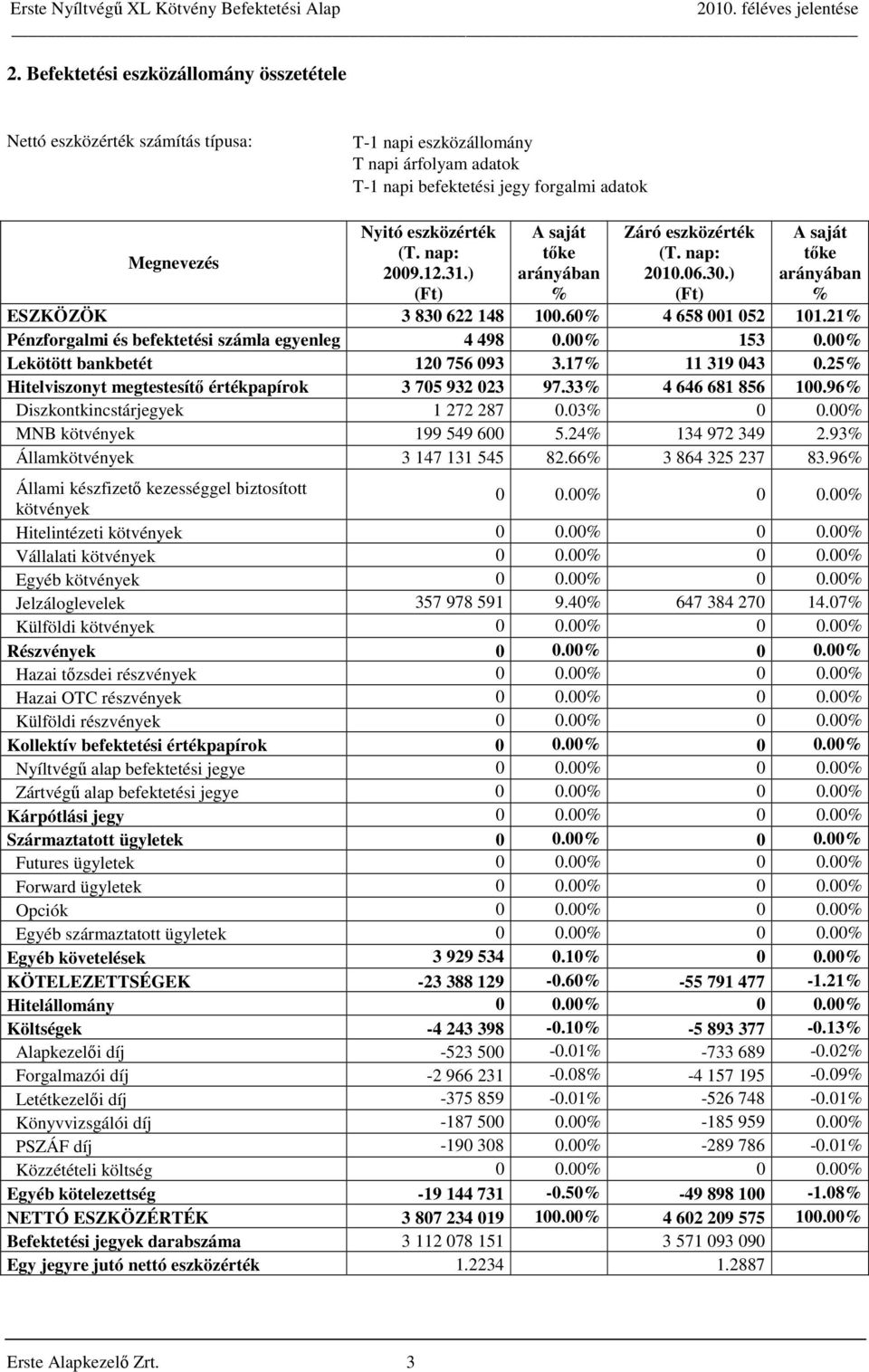 21% Pénzforgalmi és befektetési számla egyenleg 4 498 0.00% 153 0.00% Lekötött bankbetét 120 756 093 3.17% 11 319 043 0.25% Hitelviszonyt megtestesítő értékpapírok 3 705 932 023 97.