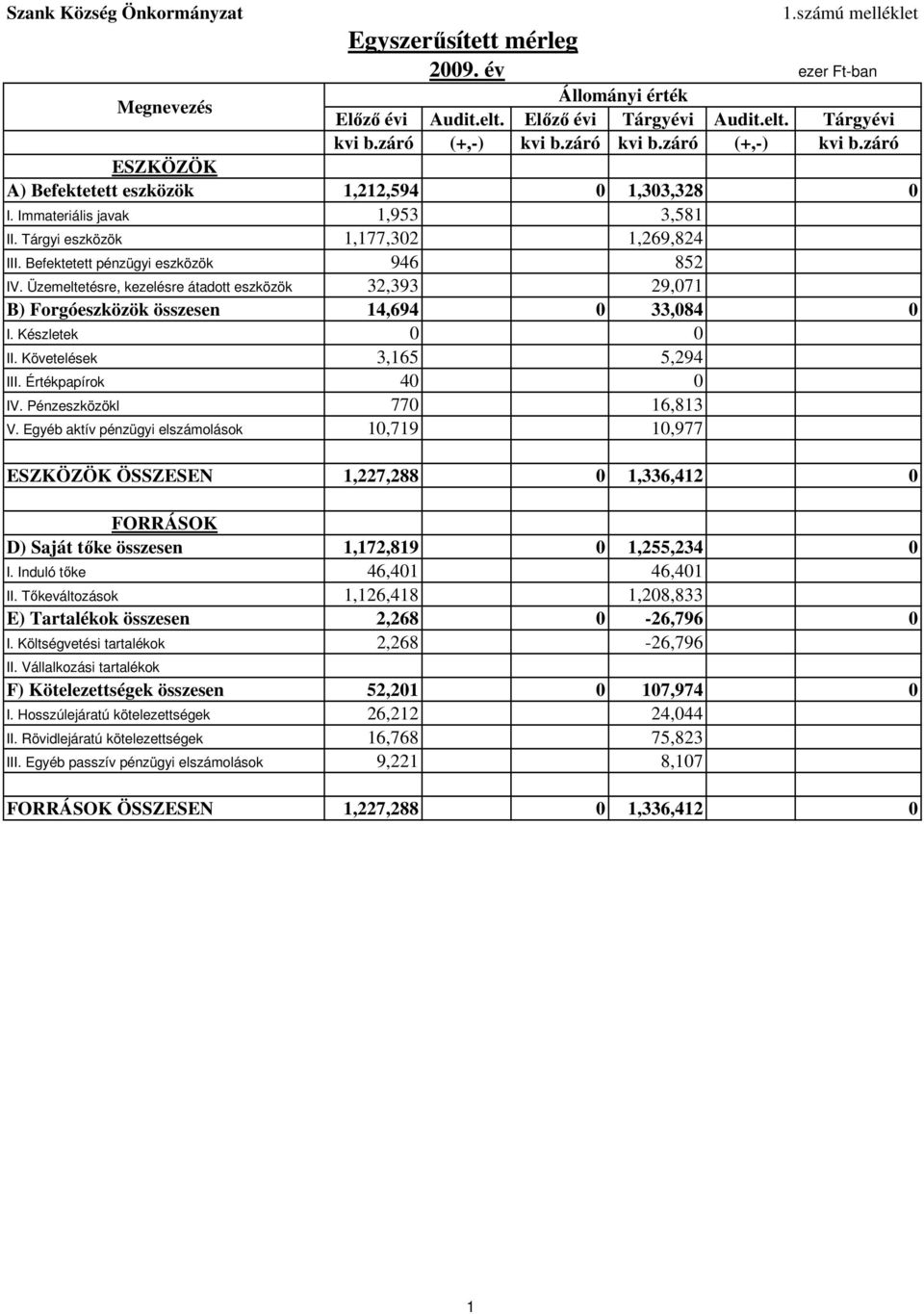 Befektetett pénzügyi eszközök 946 852 IV. Üzemeltetésre, kezelésre átadott eszközök 32,393 29,071 B) Forgóeszközök összesen 14,694 0 33,084 0 I. Készletek 0 0 II. Követelések 3,165 5,294 III.