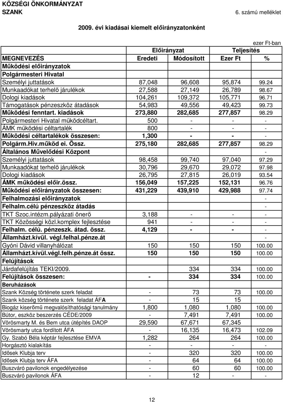 99.24 Munkaadókat terhelı járulékok 27,588 27,149 26,789 98.67 Dologi kiadások 104,261 109,372 105,771 96.71 Támogatások pénzeszköz átadások 54,983 49,556 49,423 99.73 Mőködési fenntart.