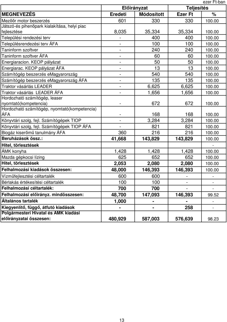 KEOP pályázat - 50 50 100.00 Energiarac. KEOP pályázat ÁFA - 13 13 100.00 Számítógép beszerzés emagyarország - 540 540 100.00 Számítógép beszerzés emagyarország ÁFA - 135 135 100.