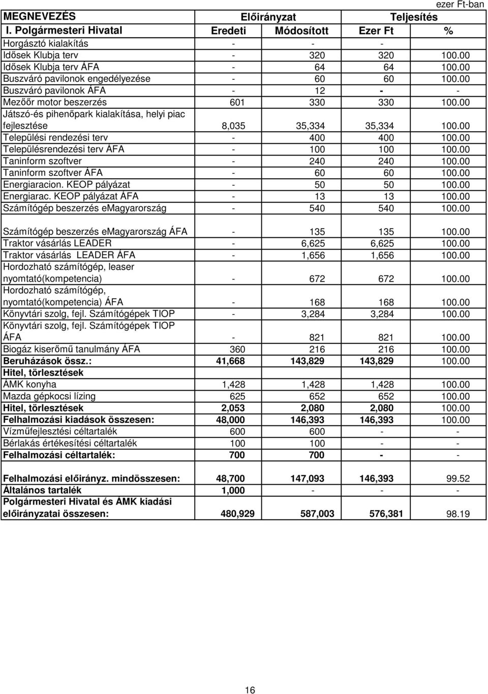 00 Játszó-és pihenıpark kialakítása, helyi piac fejlesztése 8,035 35,334 35,334 100.00 Települési rendezési terv - 400 400 100.00 Településrendezési terv ÁFA - 100 100 100.