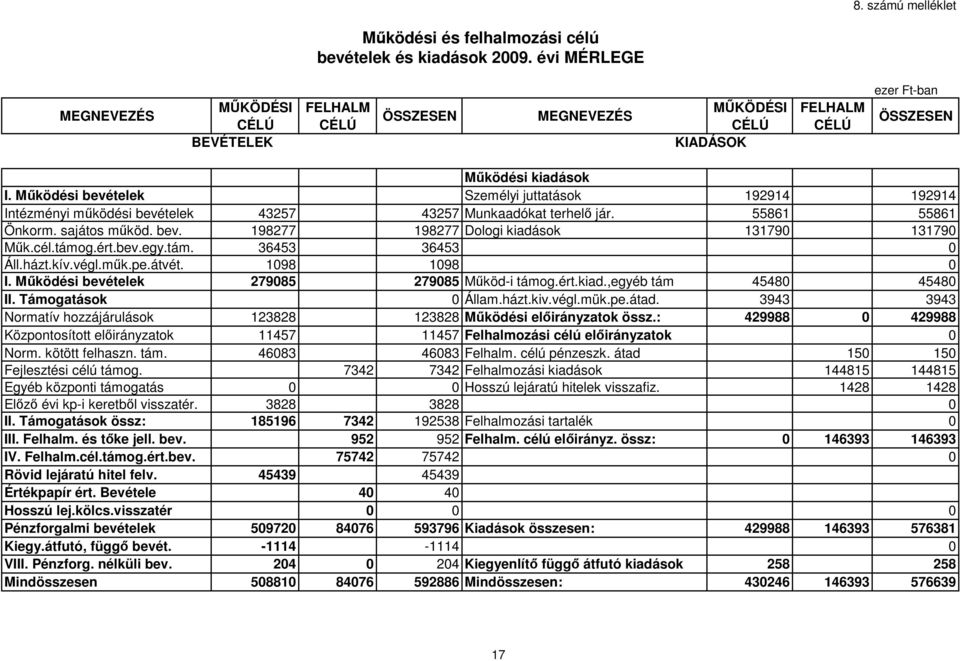 Mőködési bevételek Személyi juttatások 192914 192914 Intézményi mőködési bevételek 43257 43257 Munkaadókat terhelı jár. 55861 55861 Önkorm. sajátos mőköd. bev. 198277 198277 Dologi kiadások 131790 131790 Mők.