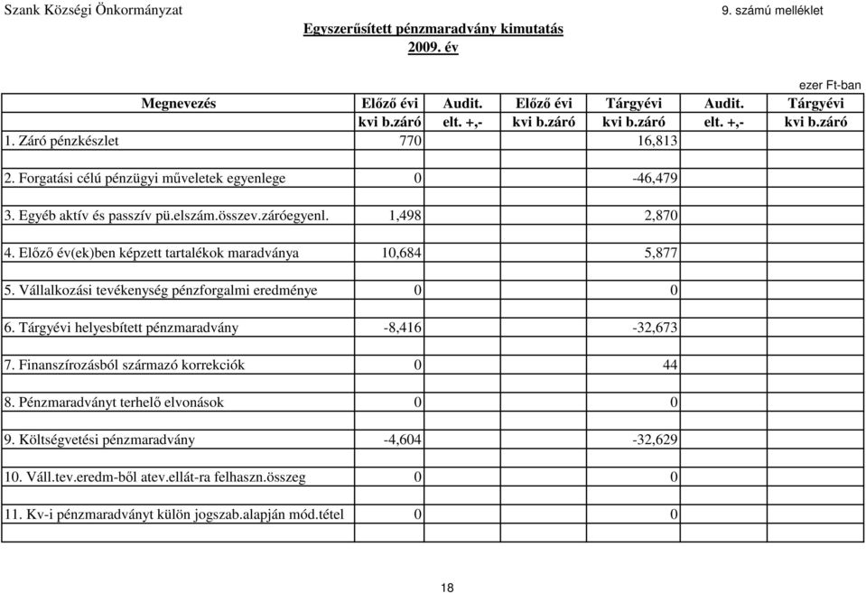 Elızı év(ek)ben képzett tartalékok maradványa 10,684 5,877 5. Vállalkozási tevékenység pénzforgalmi eredménye 0 0 6. Tárgyévi helyesbített pénzmaradvány -8,416-32,673 7.