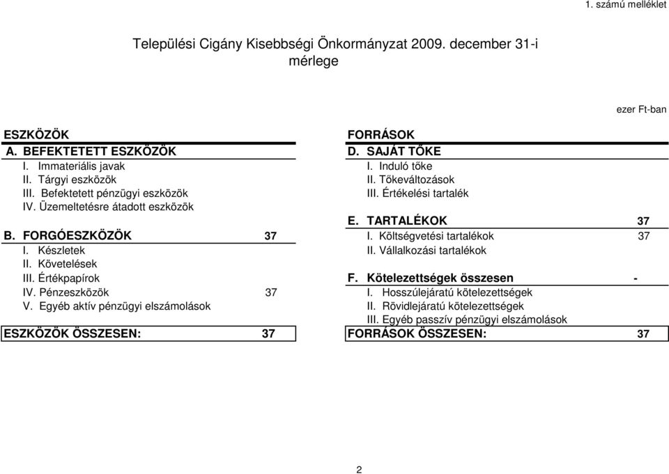 TARTALÉKOK 37 B. FORGÓESZKÖZÖK I. Készletek 37 I. Költségvetési tartalékok II. Vállalkozási tartalékok 37 II. Követelések III. Értékpapírok F. Kötelezettségek összesen - IV.