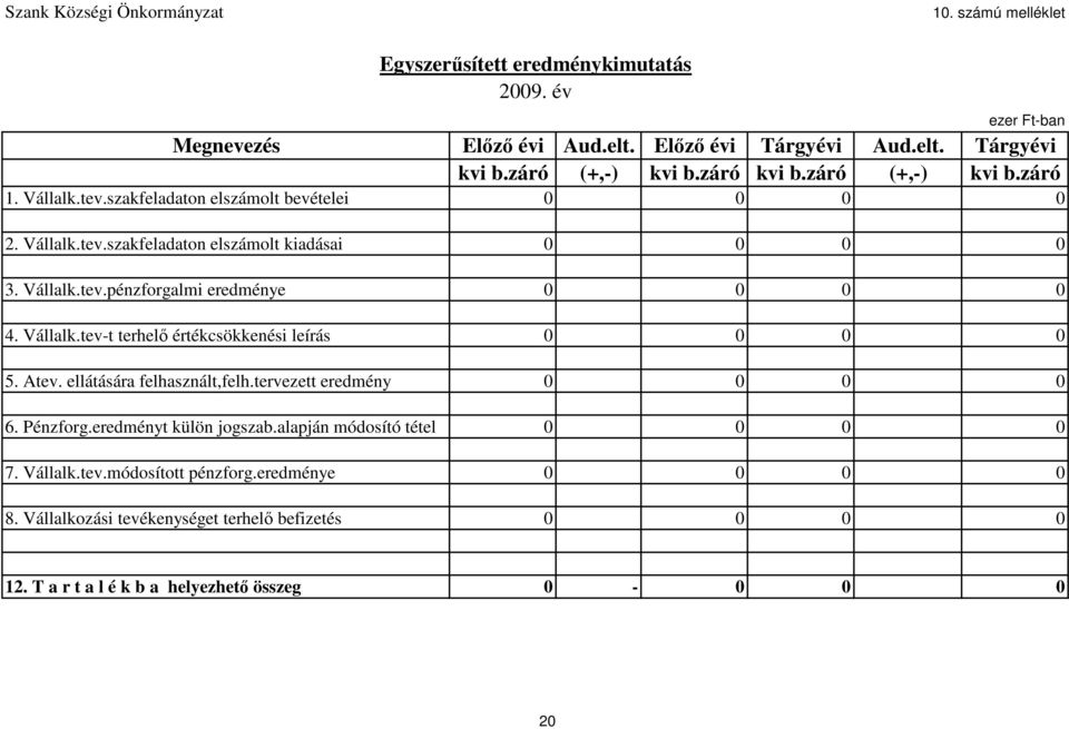 Vállalk.tev-t terhelı értékcsökkenési leírás 0 0 0 0 5. Atev. ellátására felhasznált,felh.tervezett eredmény 0 0 0 0 6. Pénzforg.eredményt külön jogszab.