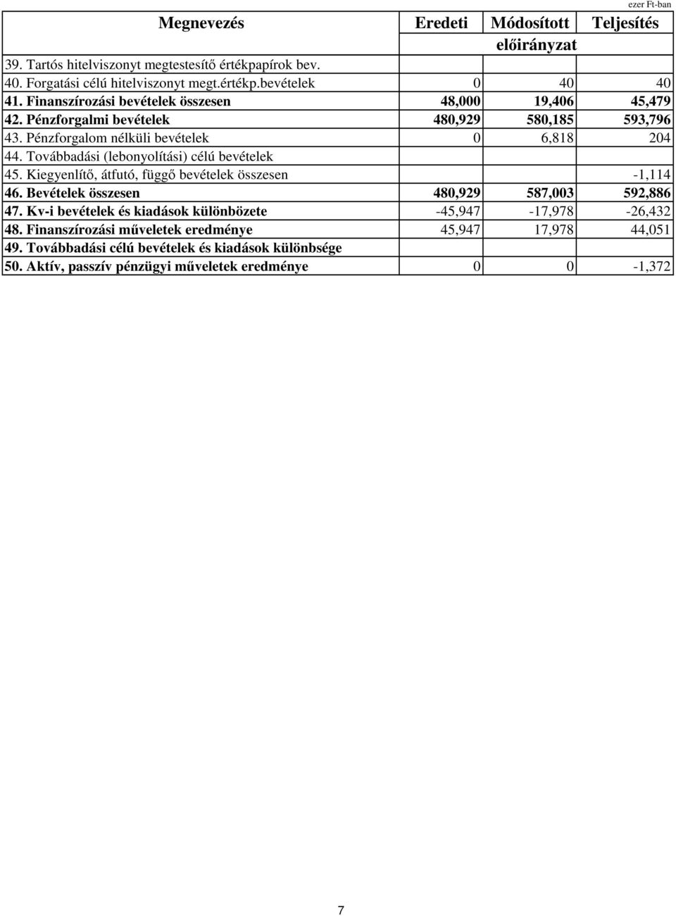 Továbbadási (lebonyolítási) célú bevételek 45. Kiegyenlítı, átfutó, függı bevételek összesen -1,114 46. Bevételek összesen 480,929 587,003 592,886 47.
