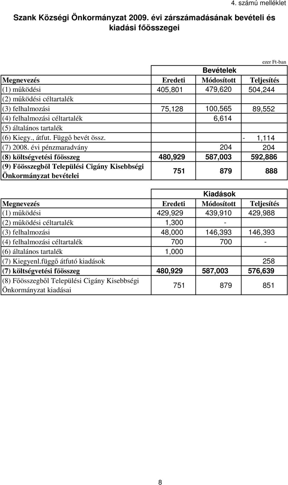 100,565 89,552 (4) felhalmozási céltartalék 6,614 (5) általános tartalék (6) Kiegy., átfut. Függı bevét össz. - 1,114 (7) 2008.