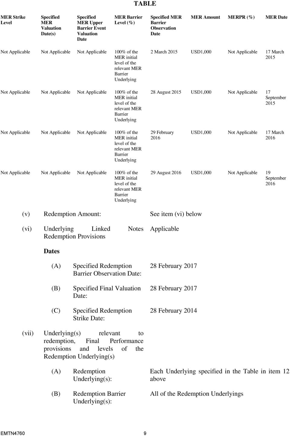 September 2015 100% of the MER initial level of the relevant MER Barrier Underlying 29 February 2016 USD1,000 17 March 2016 100% of the MER initial level of the relevant MER Barrier Underlying 29