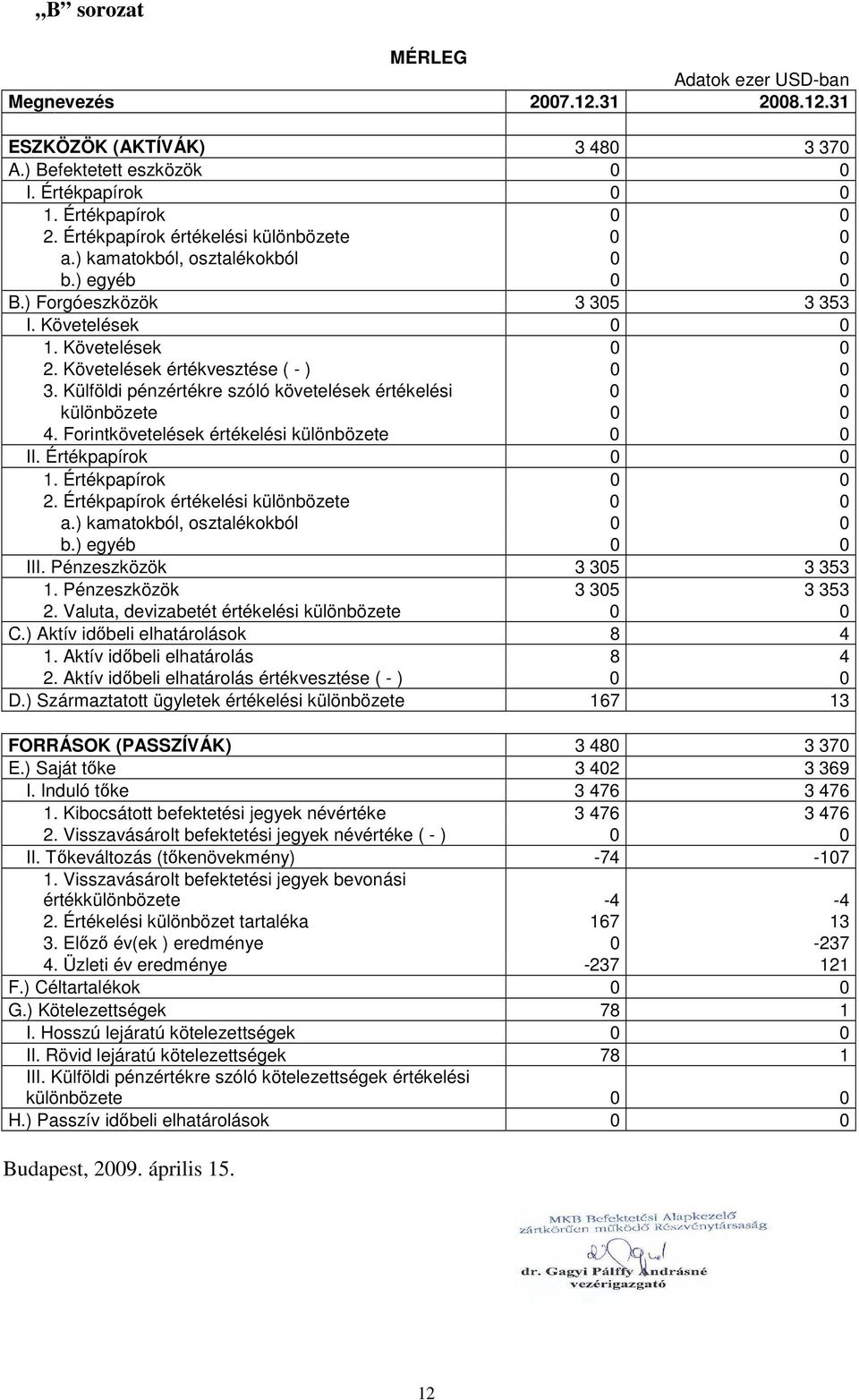 Külföldi pénzértékre szóló követelések értékelési 0 0 különbözete 0 0 4. Forintkövetelések értékelési különbözete 0 0 II. Értékpapírok 0 0 1. Értékpapírok 0 0 2.