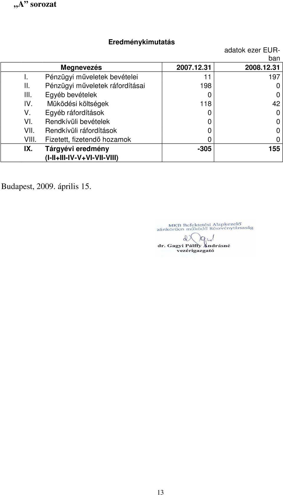 Müködési költségek 118 42 V. Egyéb ráfordítások 0 0 VI. Rendkívüli bevételek 0 0 VII.