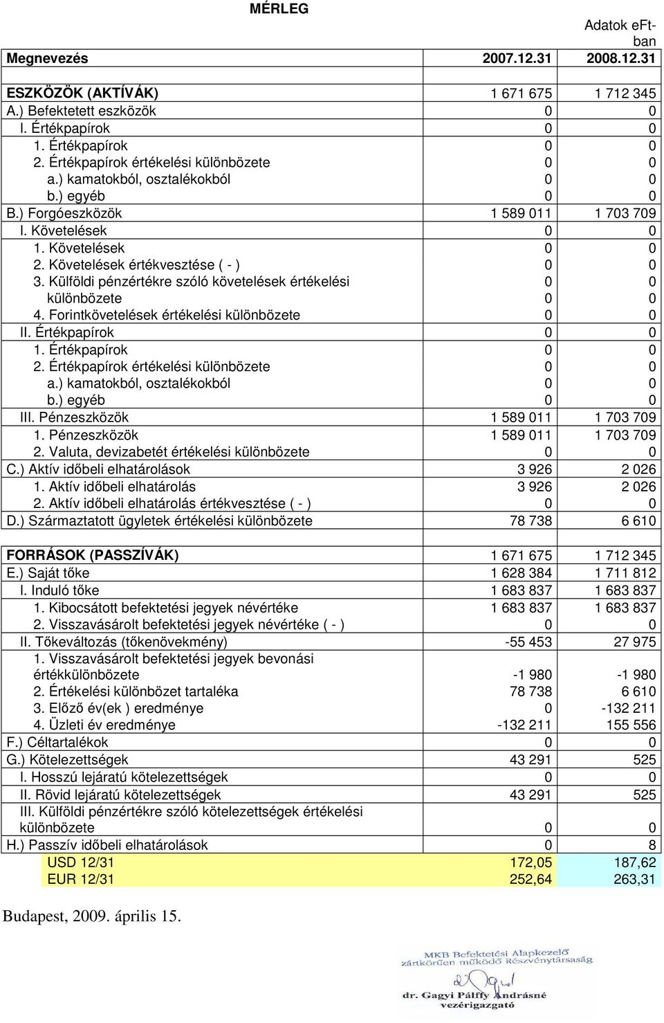 Követelések értékvesztése ( - ) 0 0 3. Külföldi pénzértékre szóló követelések értékelési 0 0 különbözete 0 0 4. Forintkövetelések értékelési különbözete 0 0 II. Értékpapírok 0 0 1. Értékpapírok 0 0 2.