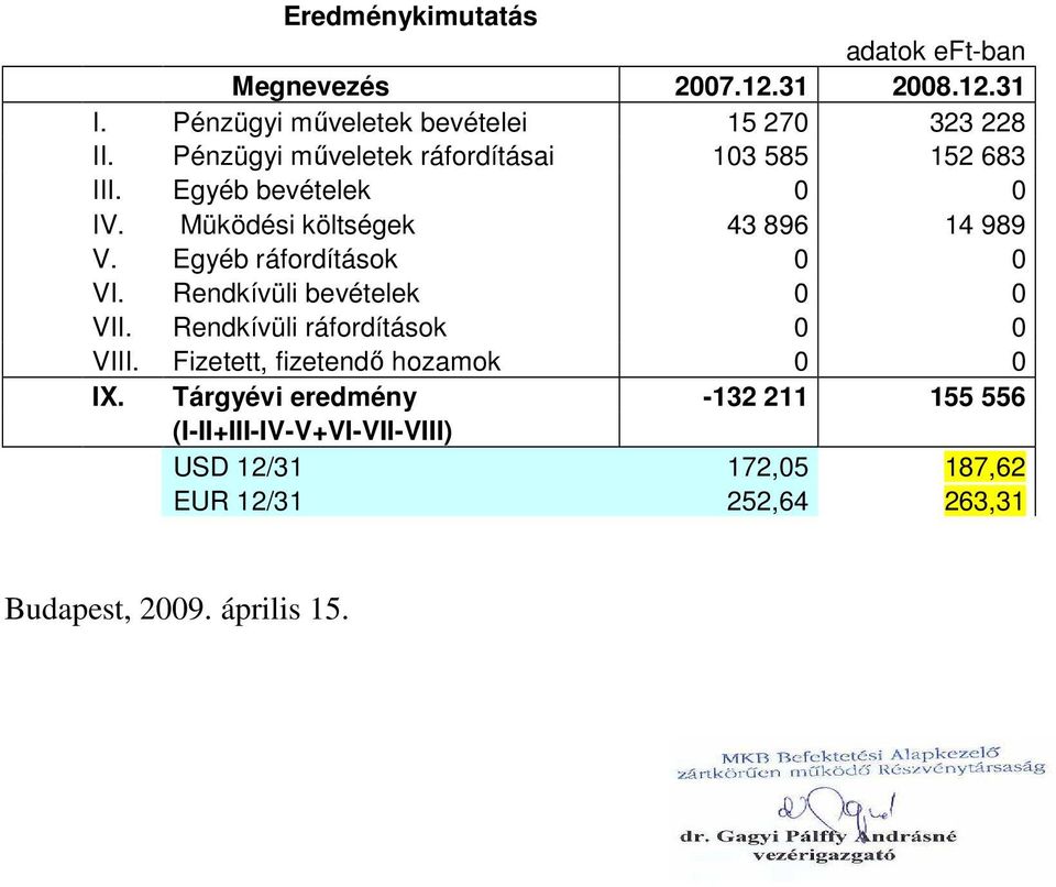 Egyéb ráfordítások 0 0 VI. Rendkívüli bevételek 0 0 VII. Rendkívüli ráfordítások 0 0 VIII.