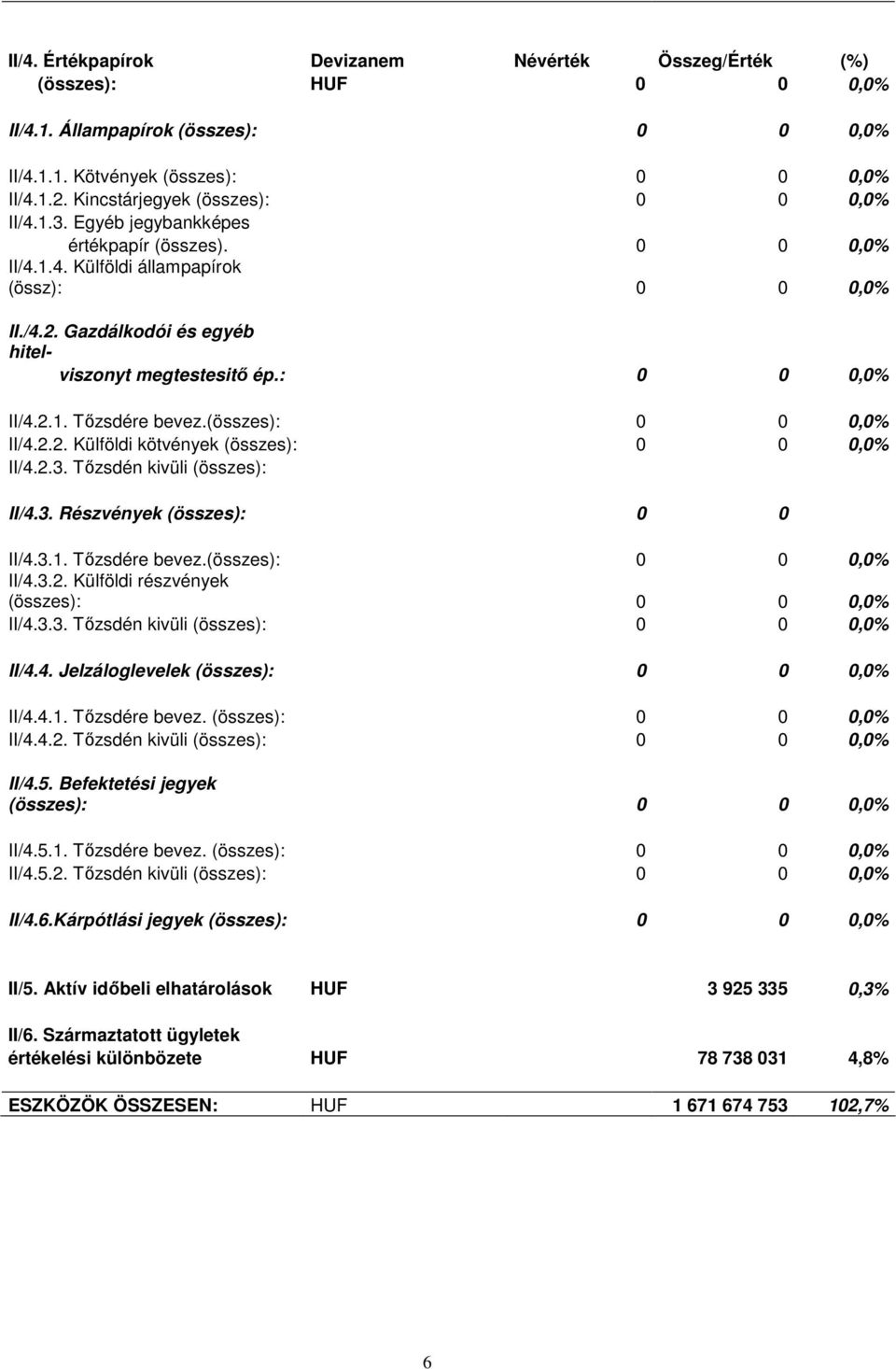 Gazdálkodói és egyéb hitelviszonyt megtestesitı ép.: 0 0 0,0% II/4.2.1. Tızsdére bevez.(összes): 0 0 0,0% II/4.2.2. Külföldi kötvények (összes): 0 0 0,0% II/4.2.3. Tızsdén kivüli (összes): II/4.3. Részvények (összes): 0 0 II/4.