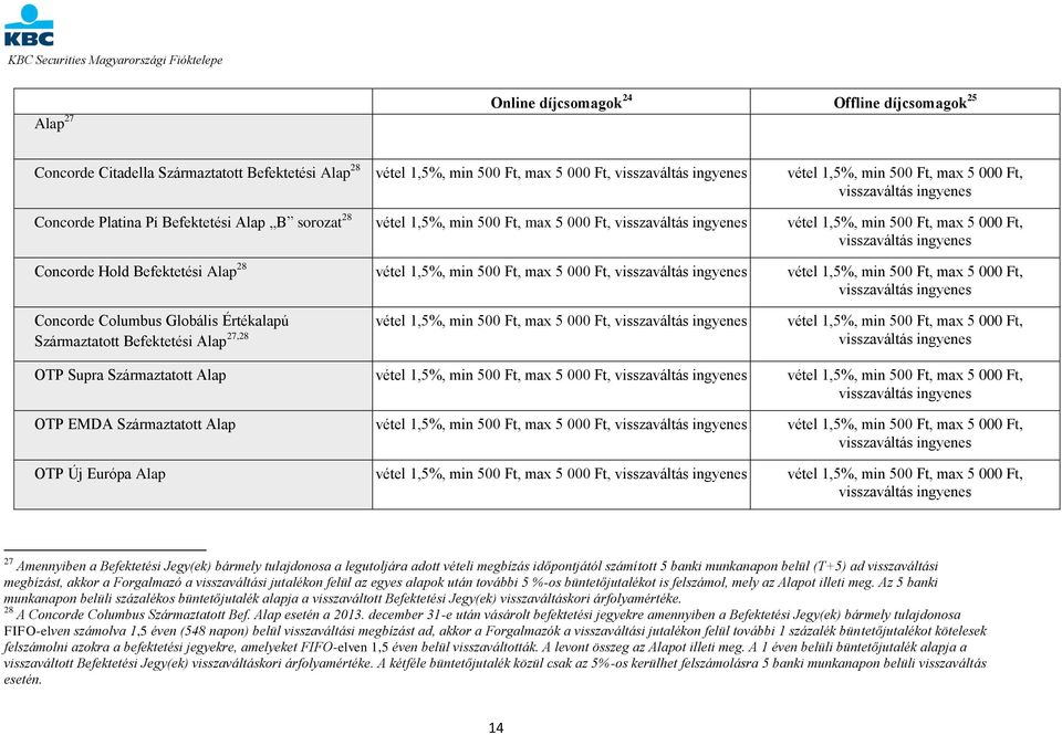 500 Ft, max 5 000 Ft, Concorde Columbus Globális Értékalapú vétel 1,5%, min 500 Ft, max 5 000 Ft, vétel 1,5%, min 500 Ft, max 5 000 Ft, Származtatott Befektetési Alap 27,28 OTP Supra Származtatott