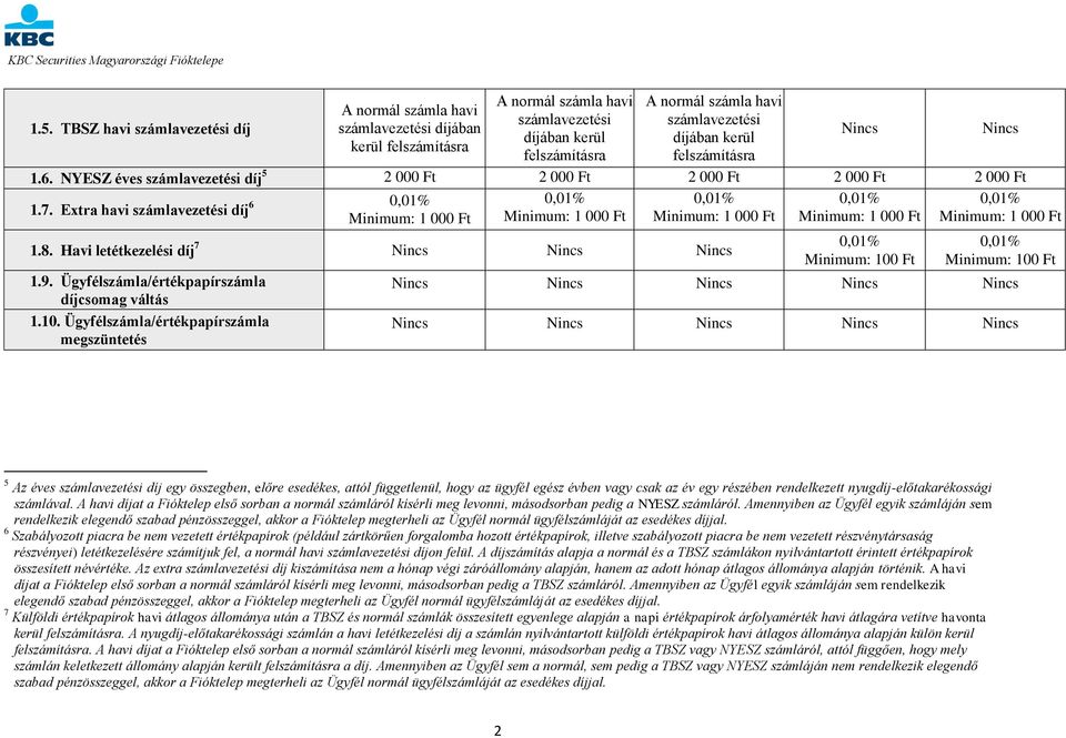 NYESZ éves számlavezetési díj 5 2 000 Ft 2 000 Ft 2 000 Ft 2 000 Ft 2 000 Ft 1.7. Extra havi számlavezetési díj 6 0,01% Minimum: 1 000 Ft 0,01% Minimum: 1 000 Ft 0,01% Minimum: 1 000 Ft 1.8.